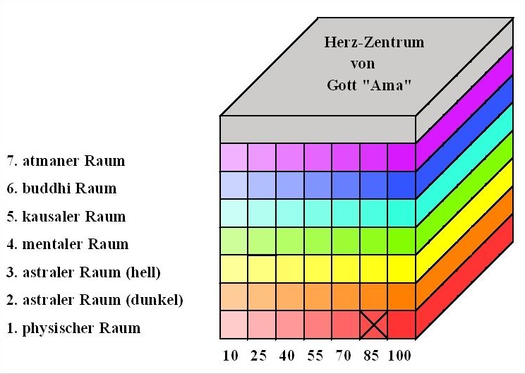 Raum-Dimensionen